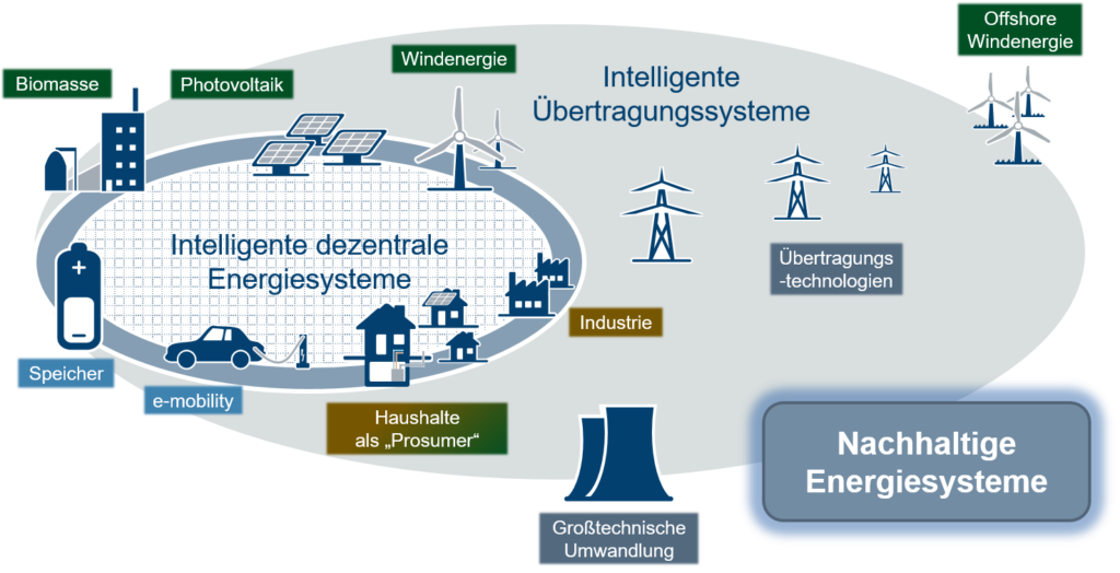 Lehrstuhlportrait Lehrstuhl für Elektrische Energiesysteme