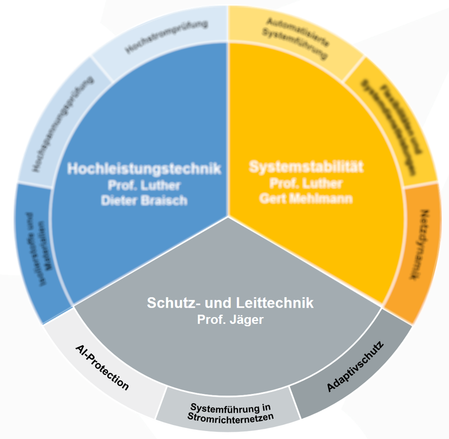 Arbeitsgruppen