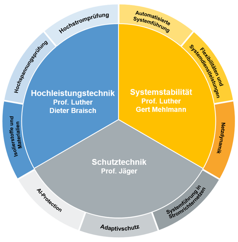 Arbeitsgruppen