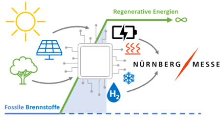 Zur Seite: Regenerative Energieversorgung eines Messebetriebs (REMBup)